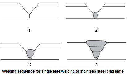 The Welding Instructions of Clad Plate