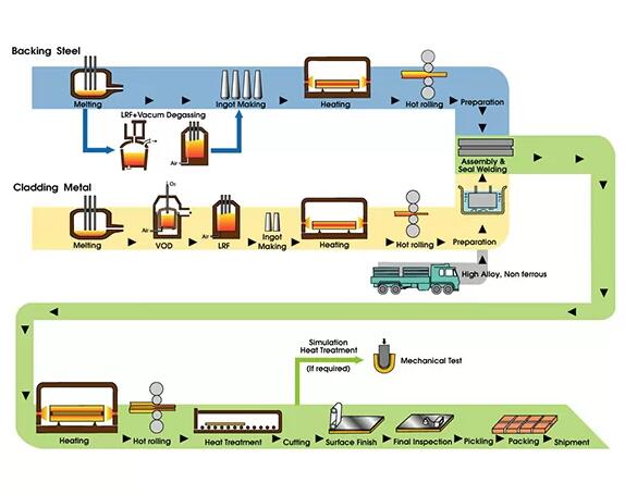 Do you know the production method of titanium composite plate?cid=96