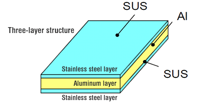 Application condition and benefits of stainless steel aluminum clad products